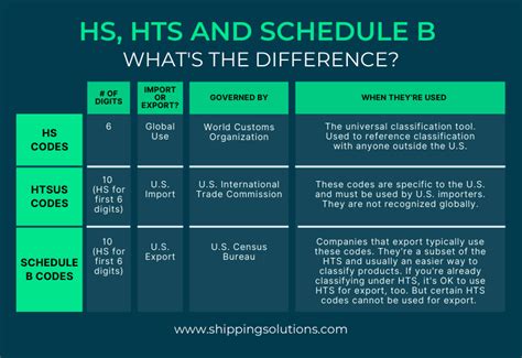 electronics components hs code|HS & HTS Codes (2024): Lookup & Finder for Harmonized Codes .